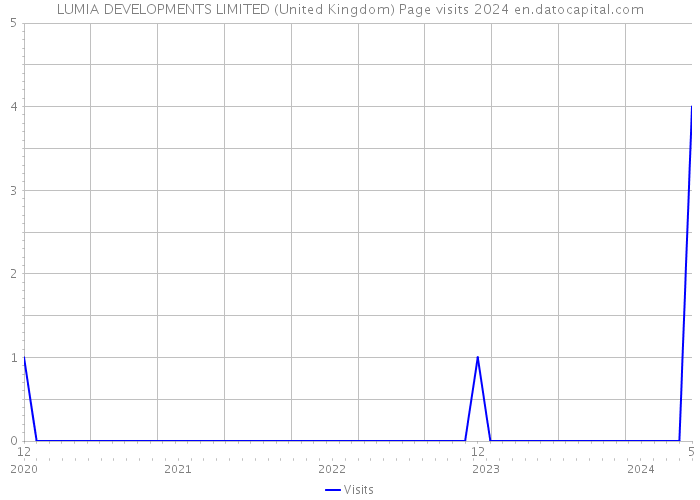 LUMIA DEVELOPMENTS LIMITED (United Kingdom) Page visits 2024 