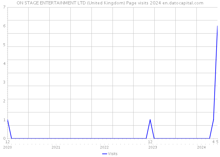 ON STAGE ENTERTAINMENT LTD (United Kingdom) Page visits 2024 