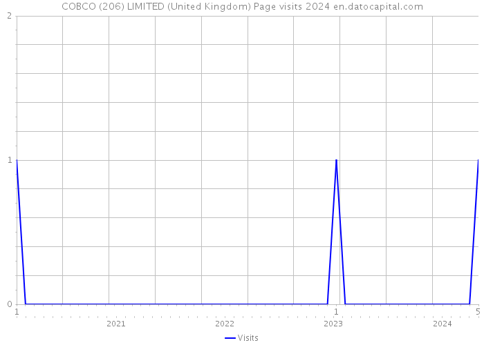 COBCO (206) LIMITED (United Kingdom) Page visits 2024 