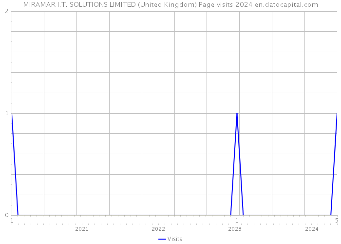 MIRAMAR I.T. SOLUTIONS LIMITED (United Kingdom) Page visits 2024 