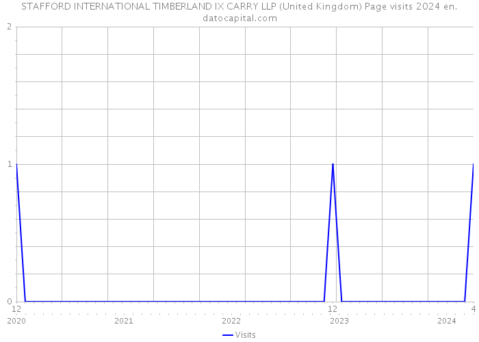 STAFFORD INTERNATIONAL TIMBERLAND IX CARRY LLP (United Kingdom) Page visits 2024 