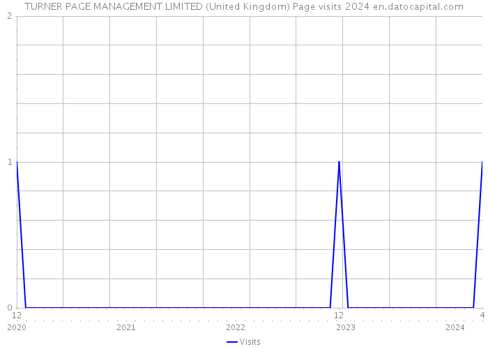 TURNER PAGE MANAGEMENT LIMITED (United Kingdom) Page visits 2024 
