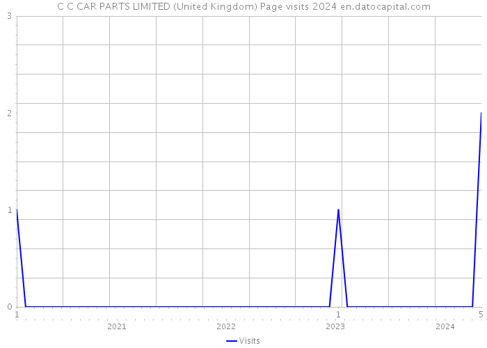 C C CAR PARTS LIMITED (United Kingdom) Page visits 2024 
