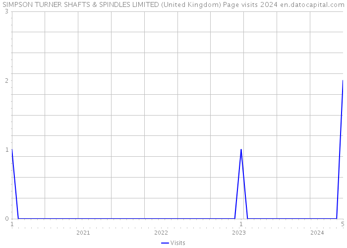SIMPSON TURNER SHAFTS & SPINDLES LIMITED (United Kingdom) Page visits 2024 