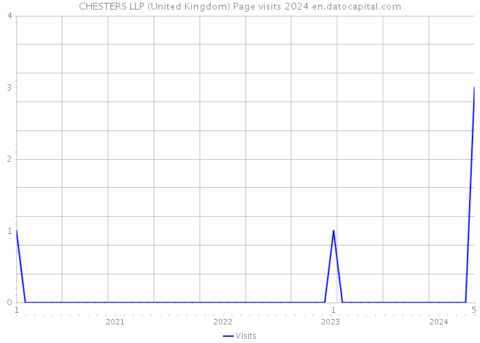 CHESTERS LLP (United Kingdom) Page visits 2024 