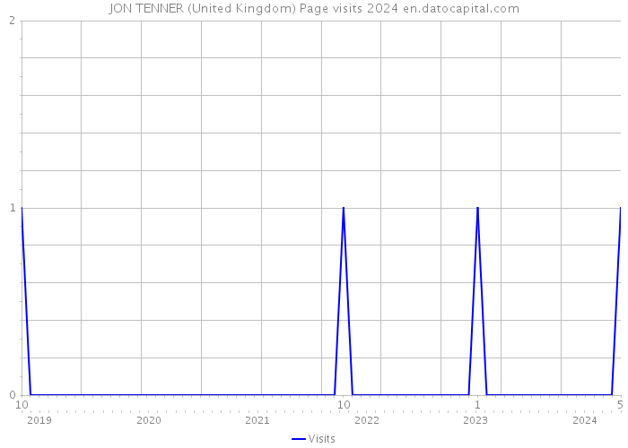 JON TENNER (United Kingdom) Page visits 2024 
