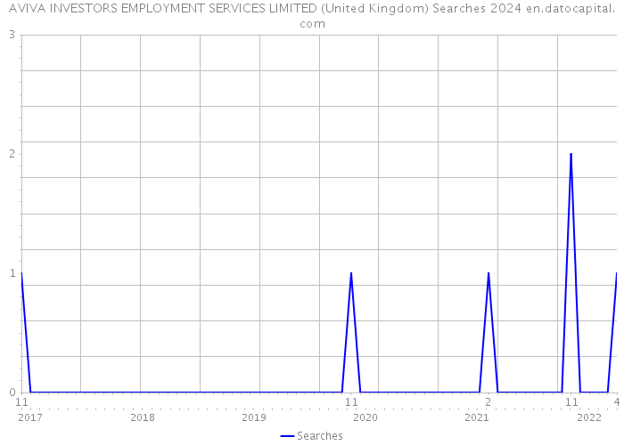 AVIVA INVESTORS EMPLOYMENT SERVICES LIMITED (United Kingdom) Searches 2024 