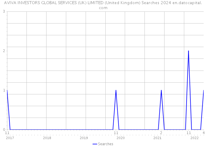 AVIVA INVESTORS GLOBAL SERVICES (UK) LIMITED (United Kingdom) Searches 2024 