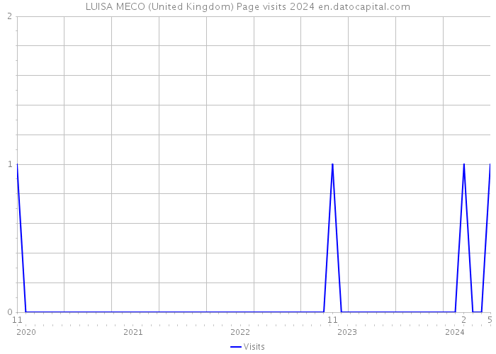 LUISA MECO (United Kingdom) Page visits 2024 