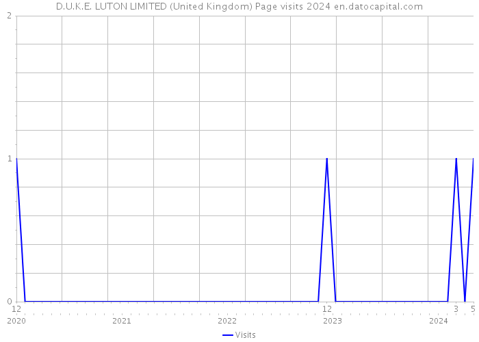 D.U.K.E. LUTON LIMITED (United Kingdom) Page visits 2024 