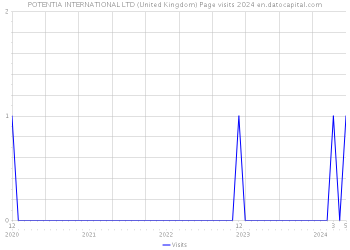 POTENTIA INTERNATIONAL LTD (United Kingdom) Page visits 2024 