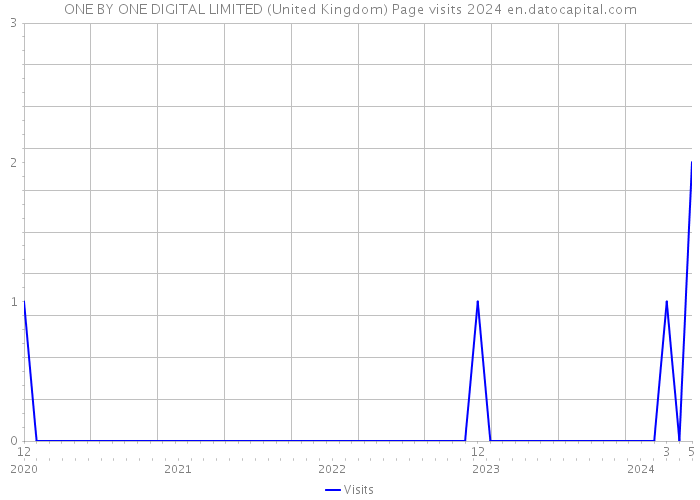 ONE BY ONE DIGITAL LIMITED (United Kingdom) Page visits 2024 