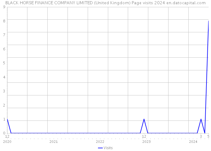 BLACK HORSE FINANCE COMPANY LIMITED (United Kingdom) Page visits 2024 