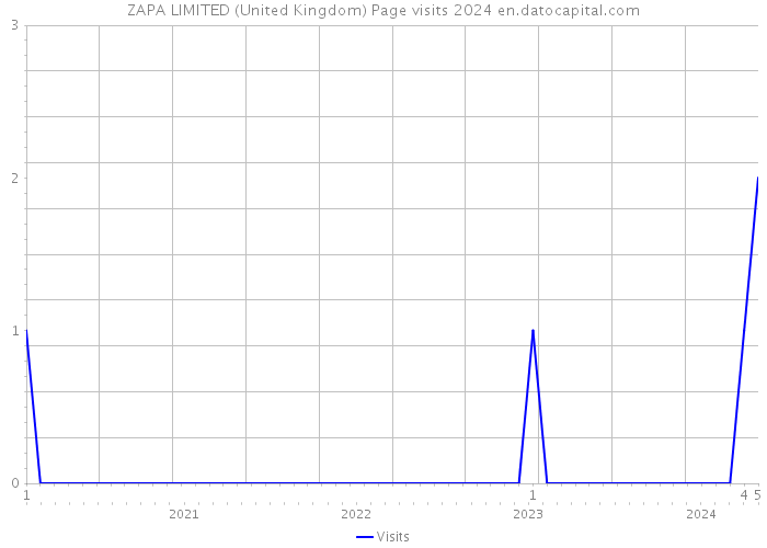 ZAPA LIMITED (United Kingdom) Page visits 2024 