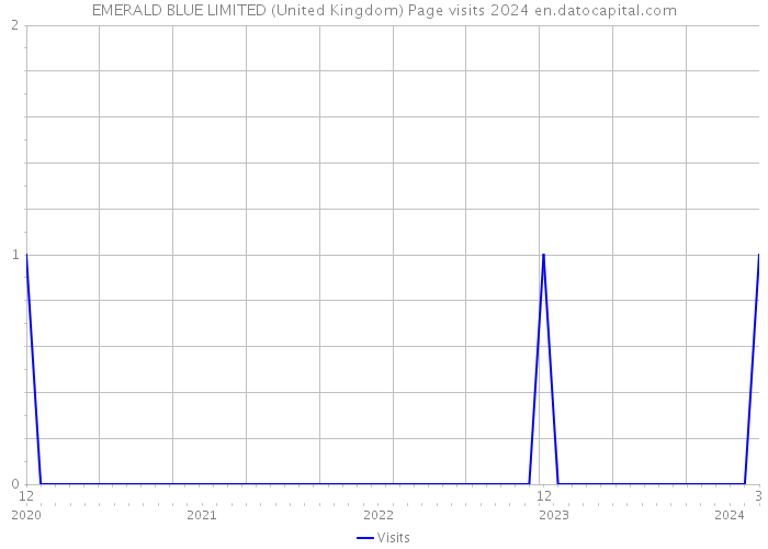 EMERALD BLUE LIMITED (United Kingdom) Page visits 2024 
