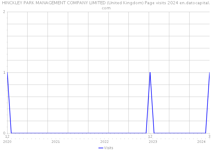 HINCKLEY PARK MANAGEMENT COMPANY LIMITED (United Kingdom) Page visits 2024 
