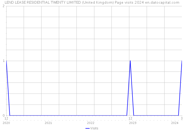 LEND LEASE RESIDENTIAL TWENTY LIMITED (United Kingdom) Page visits 2024 