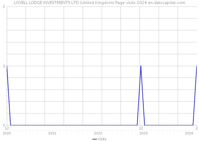 LOVELL LODGE INVESTMENTS LTD (United Kingdom) Page visits 2024 