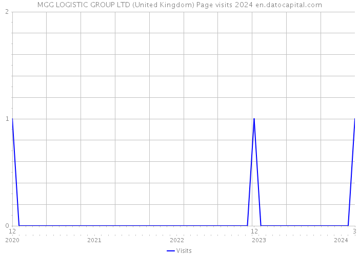 MGG LOGISTIC GROUP LTD (United Kingdom) Page visits 2024 
