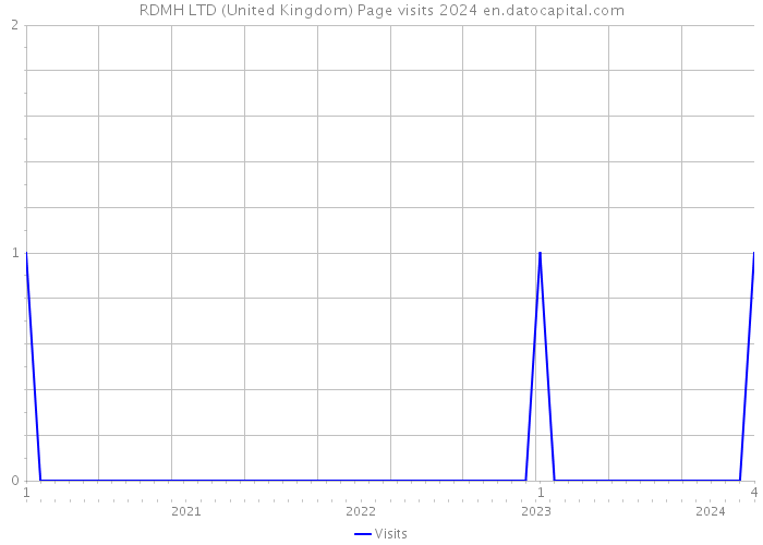 RDMH LTD (United Kingdom) Page visits 2024 