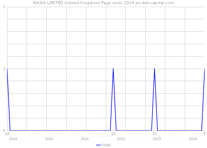 MASIA LIMITED (United Kingdom) Page visits 2024 