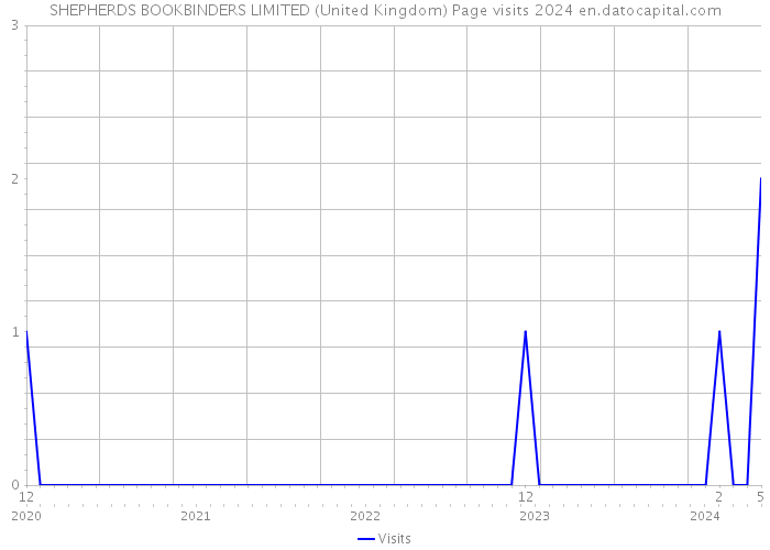 SHEPHERDS BOOKBINDERS LIMITED (United Kingdom) Page visits 2024 