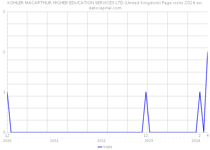KOHLER MACARTHUR HIGHER EDUCATION SERVICES LTD (United Kingdom) Page visits 2024 