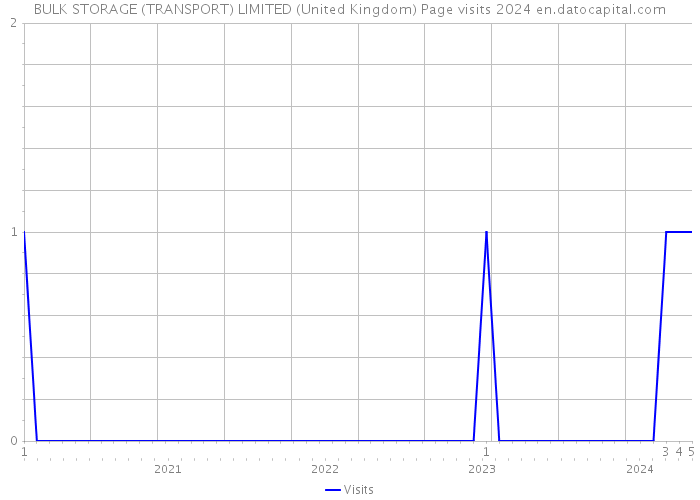 BULK STORAGE (TRANSPORT) LIMITED (United Kingdom) Page visits 2024 