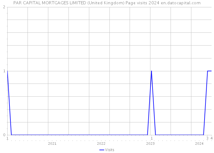 PAR CAPITAL MORTGAGES LIMITED (United Kingdom) Page visits 2024 