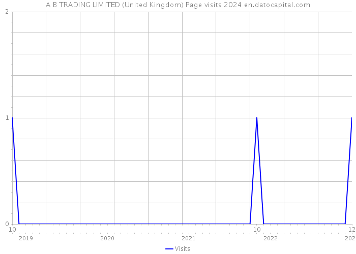A B TRADING LIMITED (United Kingdom) Page visits 2024 