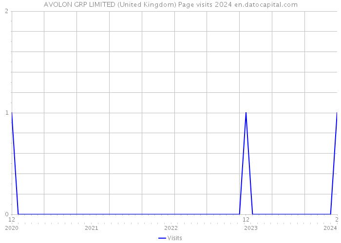 AVOLON GRP LIMITED (United Kingdom) Page visits 2024 