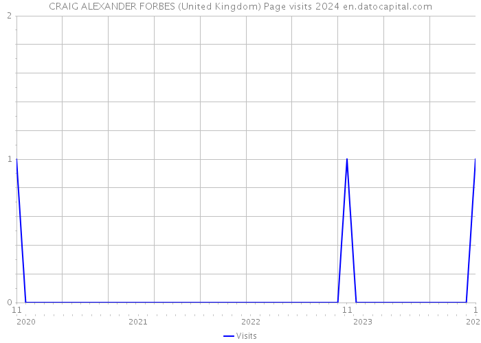 CRAIG ALEXANDER FORBES (United Kingdom) Page visits 2024 