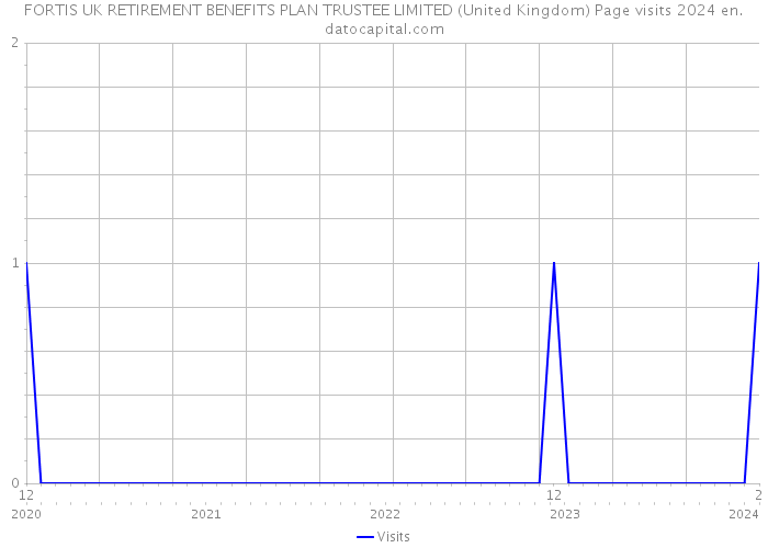 FORTIS UK RETIREMENT BENEFITS PLAN TRUSTEE LIMITED (United Kingdom) Page visits 2024 