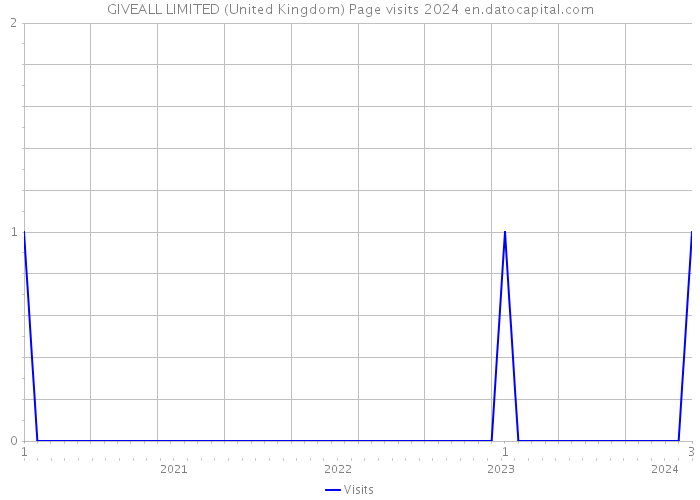 GIVEALL LIMITED (United Kingdom) Page visits 2024 