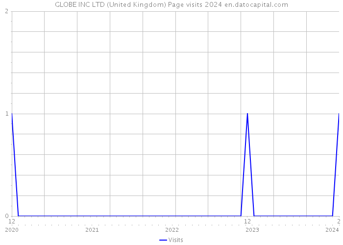 GLOBE INC LTD (United Kingdom) Page visits 2024 