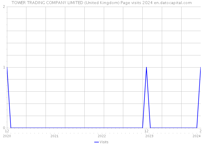 TOWER TRADING COMPANY LIMITED (United Kingdom) Page visits 2024 