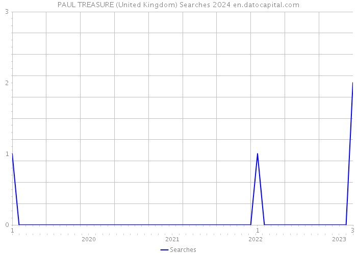 PAUL TREASURE (United Kingdom) Searches 2024 