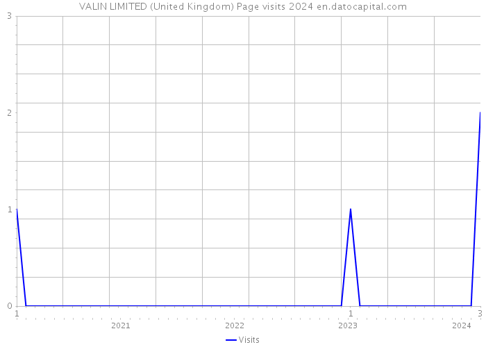VALIN LIMITED (United Kingdom) Page visits 2024 