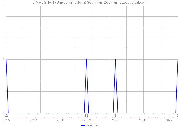 BIMAL SHAH (United Kingdom) Searches 2024 
