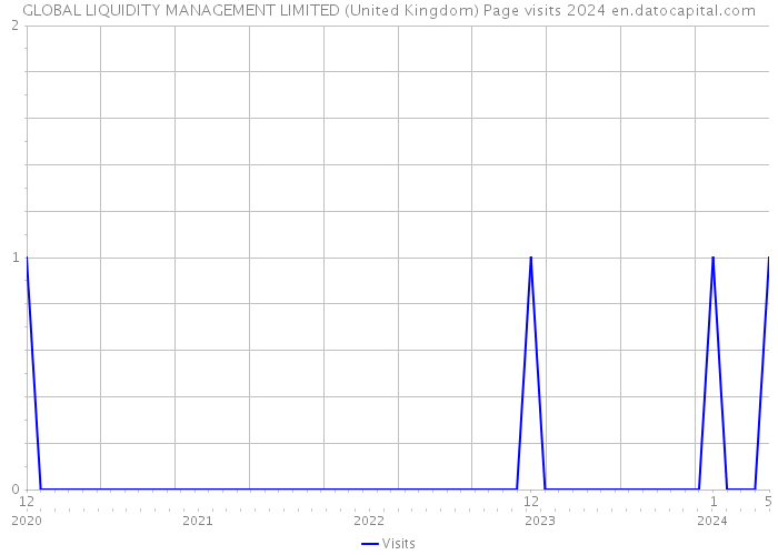 GLOBAL LIQUIDITY MANAGEMENT LIMITED (United Kingdom) Page visits 2024 