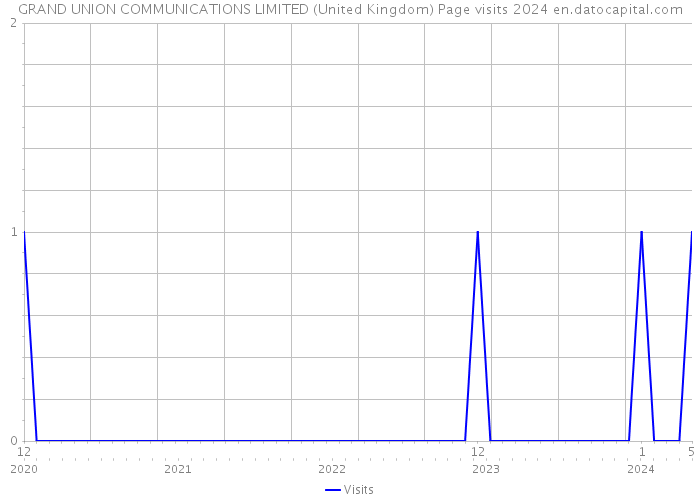 GRAND UNION COMMUNICATIONS LIMITED (United Kingdom) Page visits 2024 