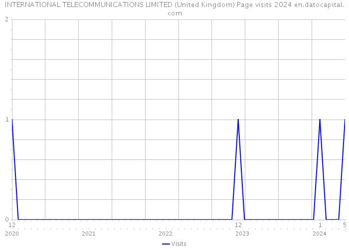 INTERNATIONAL TELECOMMUNICATIONS LIMITED (United Kingdom) Page visits 2024 
