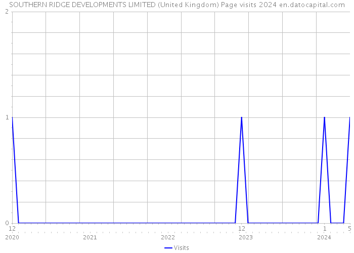 SOUTHERN RIDGE DEVELOPMENTS LIMITED (United Kingdom) Page visits 2024 