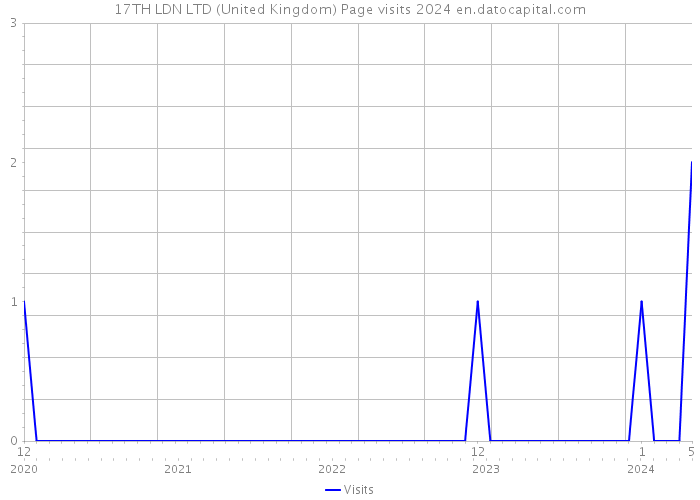 17TH LDN LTD (United Kingdom) Page visits 2024 