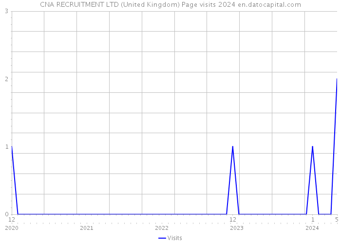CNA RECRUITMENT LTD (United Kingdom) Page visits 2024 