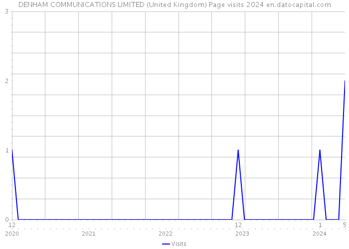 DENHAM COMMUNICATIONS LIMITED (United Kingdom) Page visits 2024 