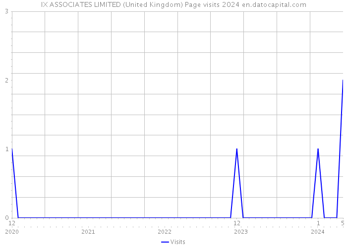 IX ASSOCIATES LIMITED (United Kingdom) Page visits 2024 