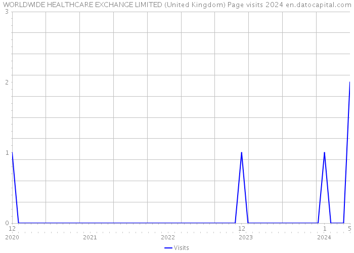WORLDWIDE HEALTHCARE EXCHANGE LIMITED (United Kingdom) Page visits 2024 