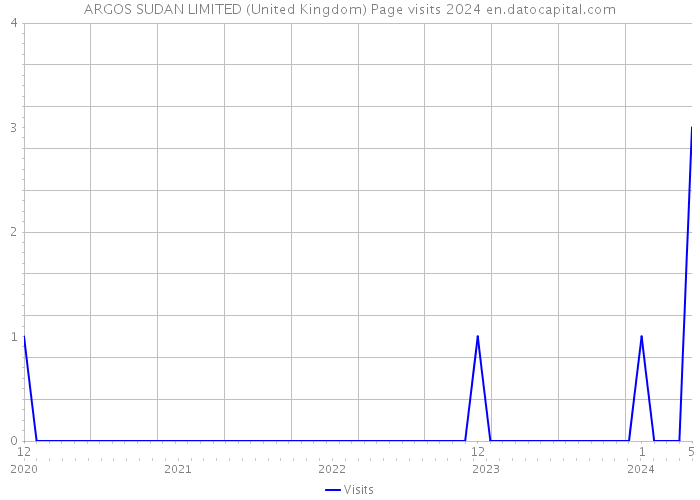 ARGOS SUDAN LIMITED (United Kingdom) Page visits 2024 