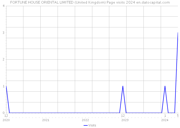 FORTUNE HOUSE ORIENTAL LIMITED (United Kingdom) Page visits 2024 